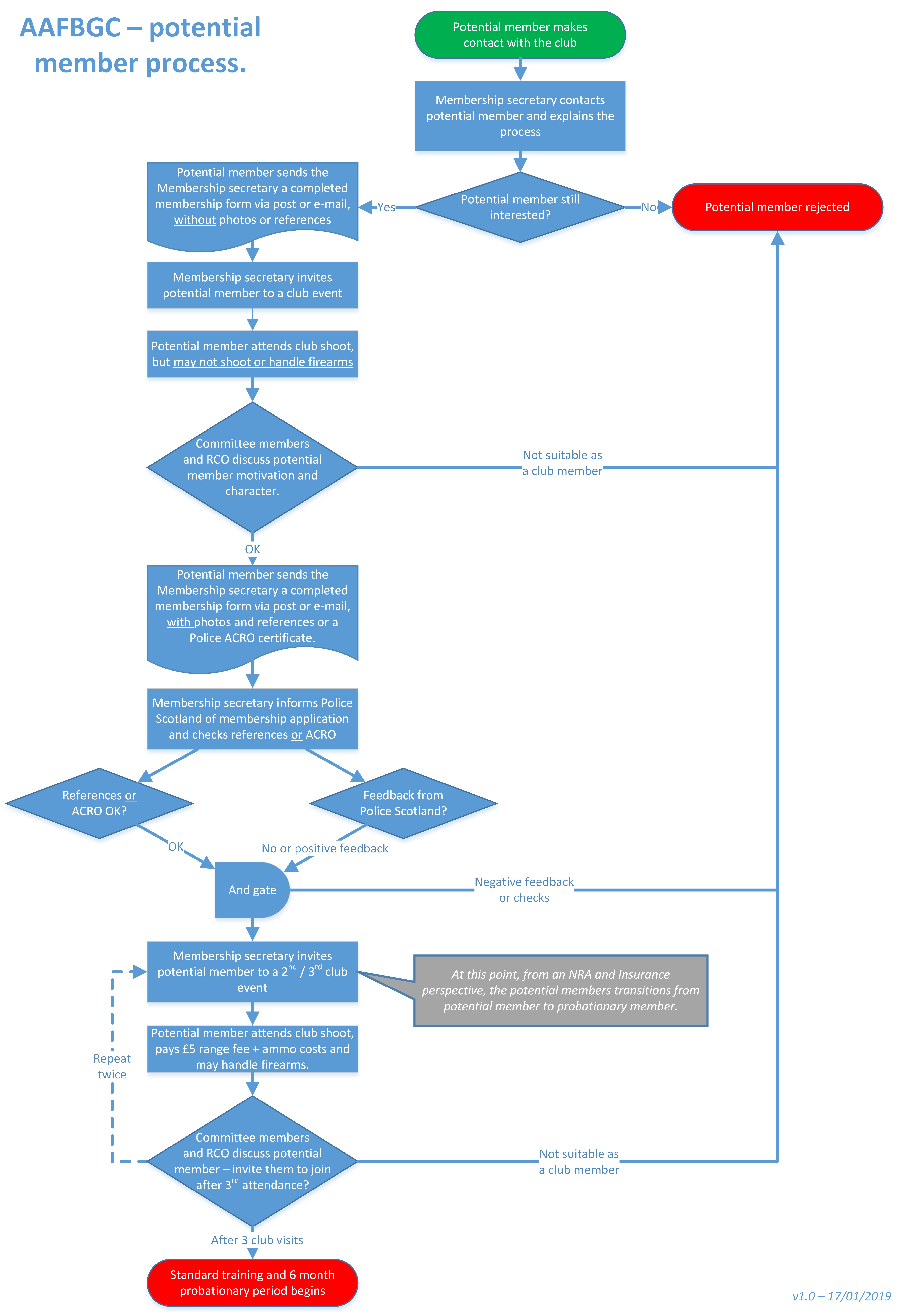 Potential member process flowchart